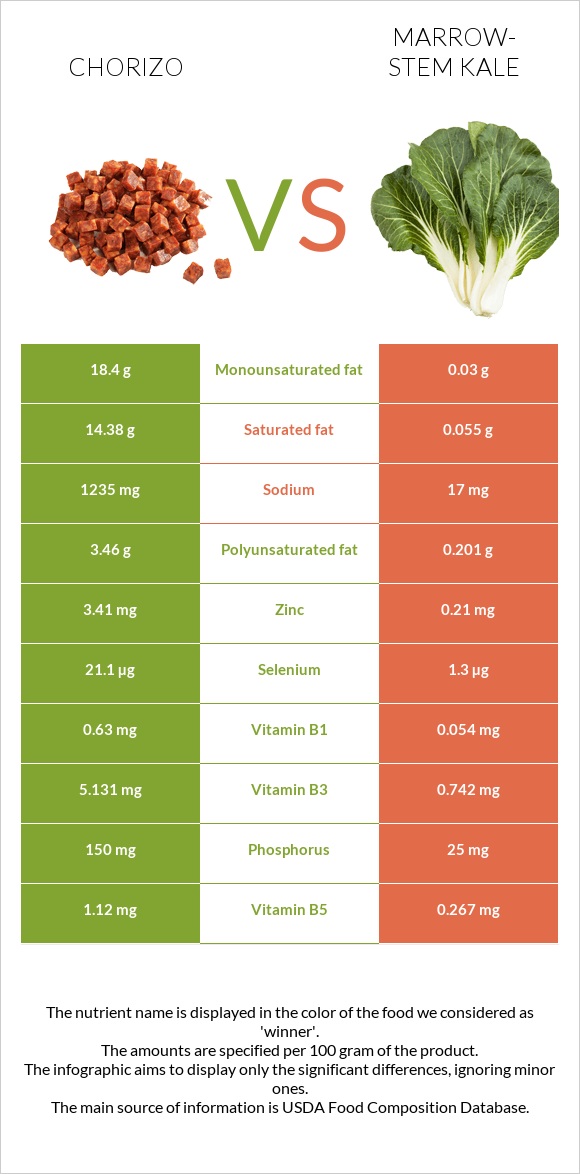 Chorizo vs Marrow-stem Kale infographic