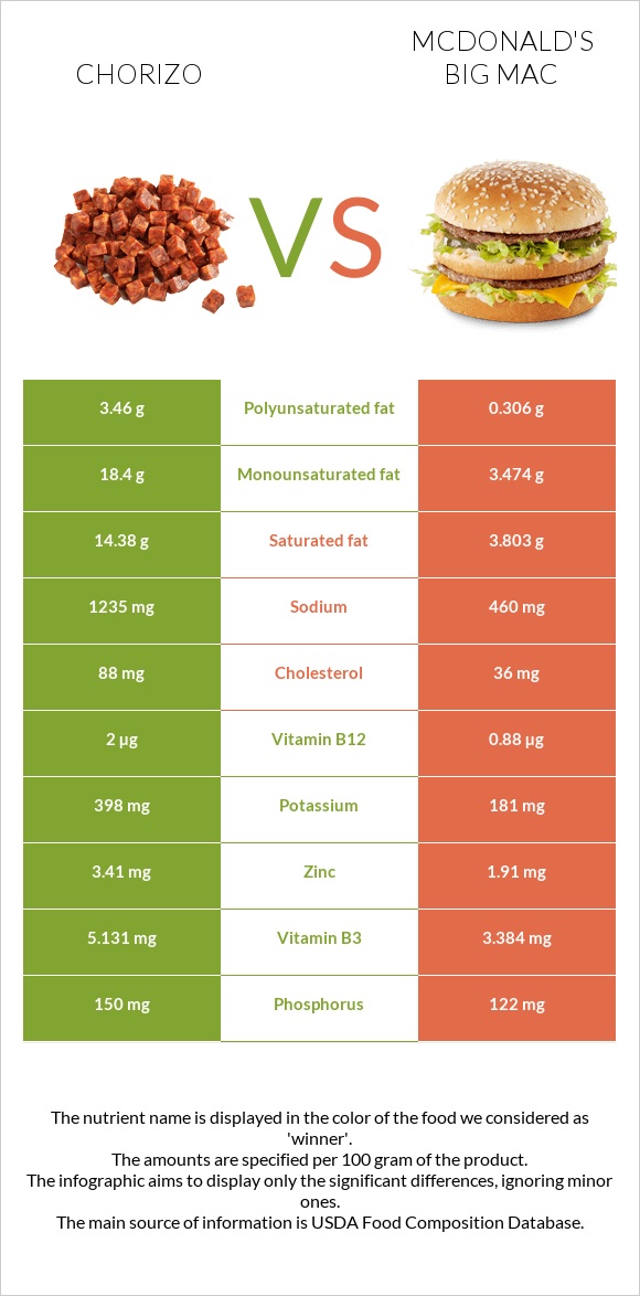 Chorizo vs McDonald's Big Mac infographic