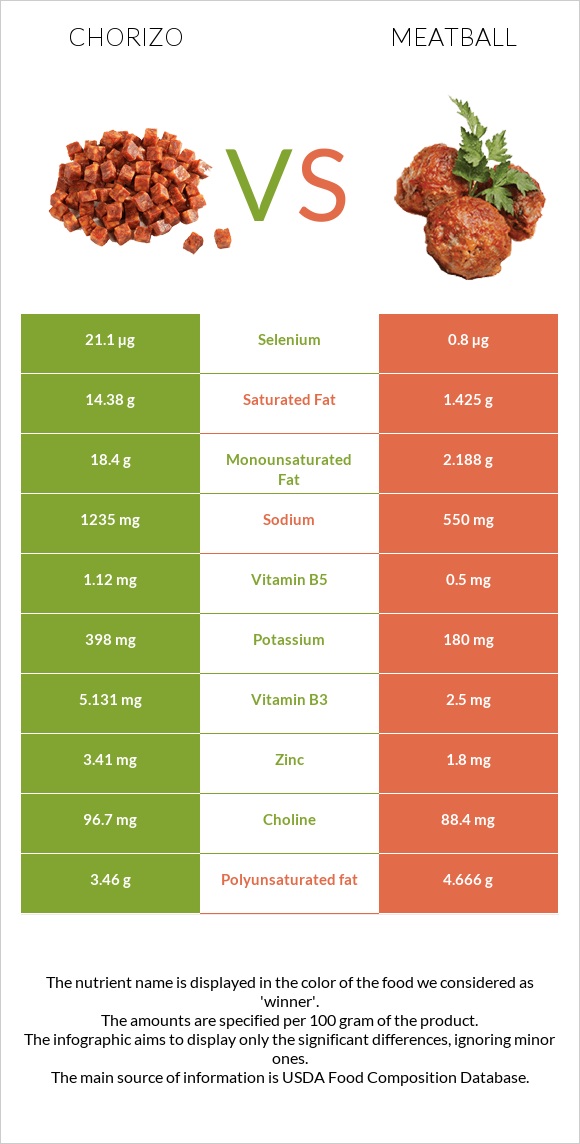 Chorizo vs Meatball infographic