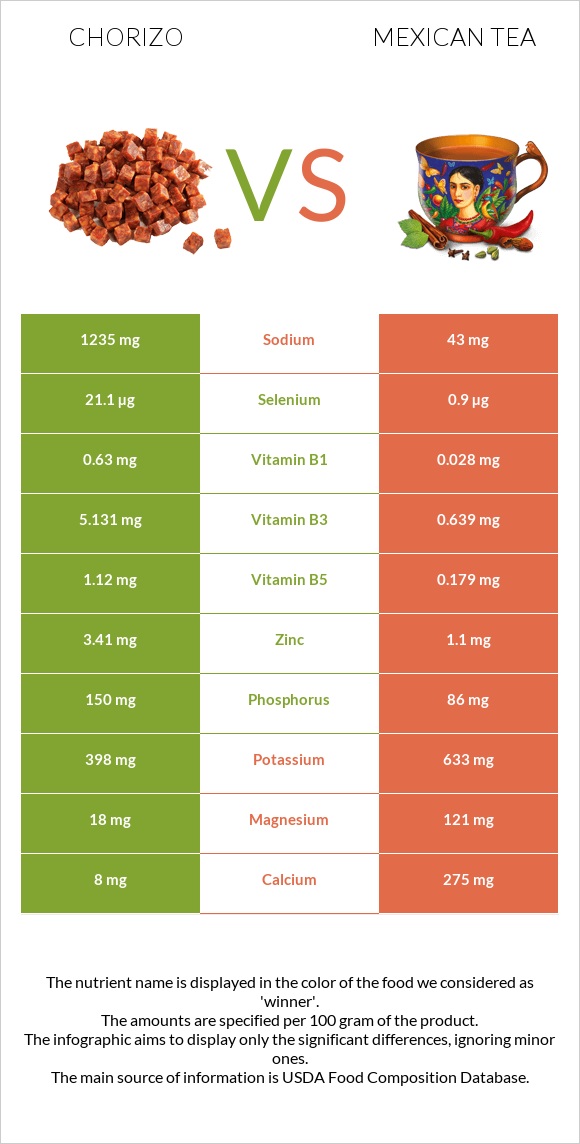 Chorizo vs Mexican tea infographic