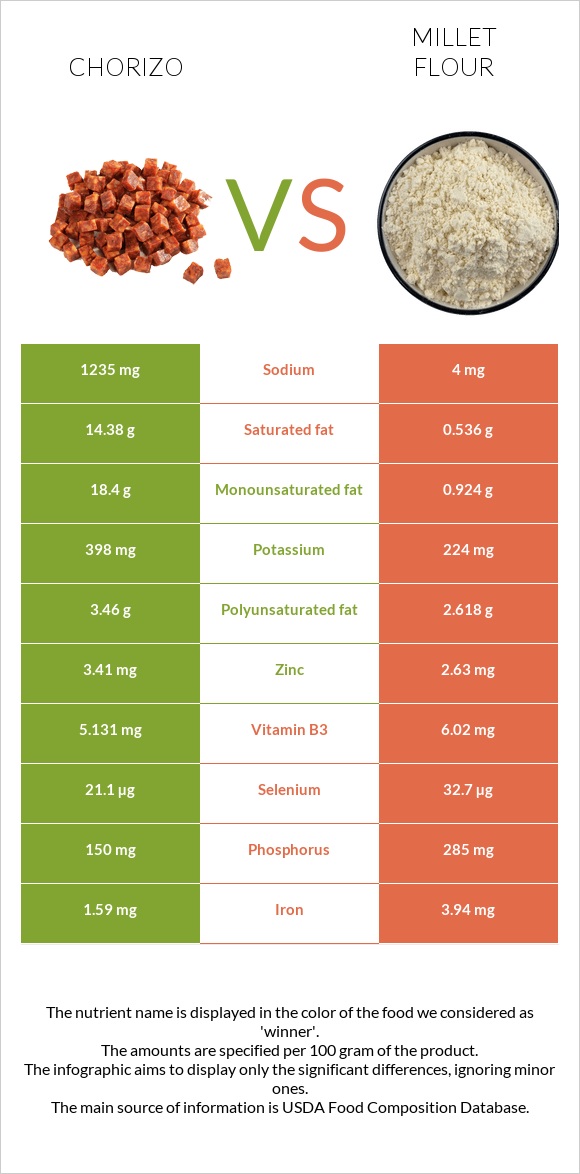 Չորիսո vs Կորեկի ալյուր infographic