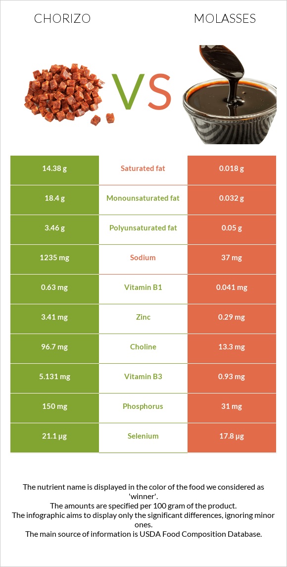 Chorizo vs Molasses infographic