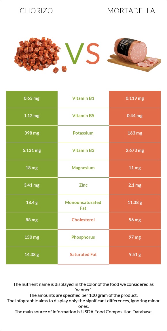 Chorizo vs Mortadella infographic