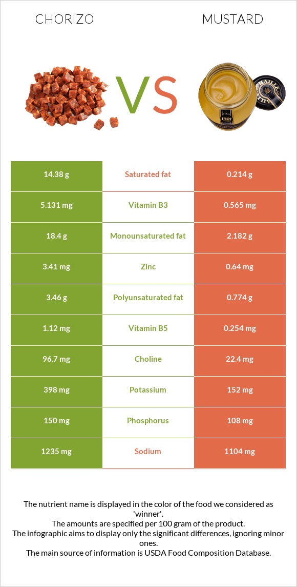 Chorizo vs Mustard infographic