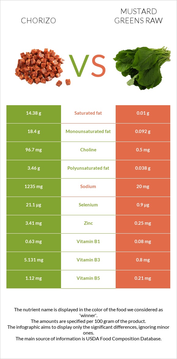 Chorizo vs Mustard Greens Raw infographic