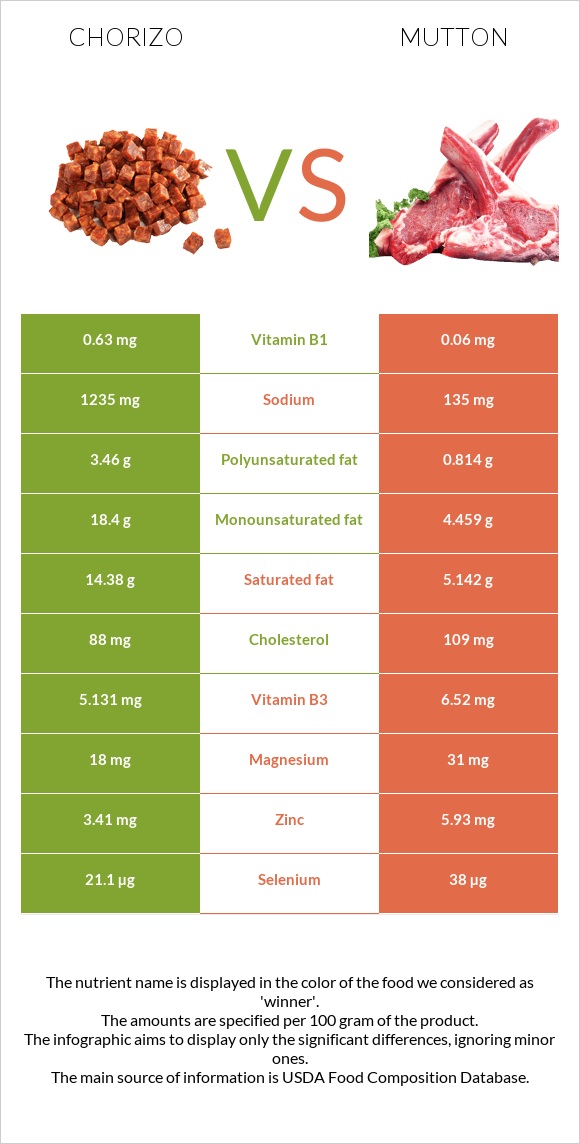 Չորիսո vs Ոչխարի միս infographic