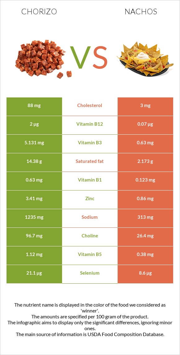Chorizo vs Nachos infographic