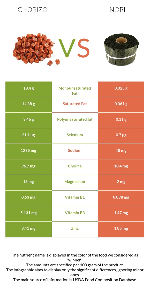 Chorizo vs Nori infographic
