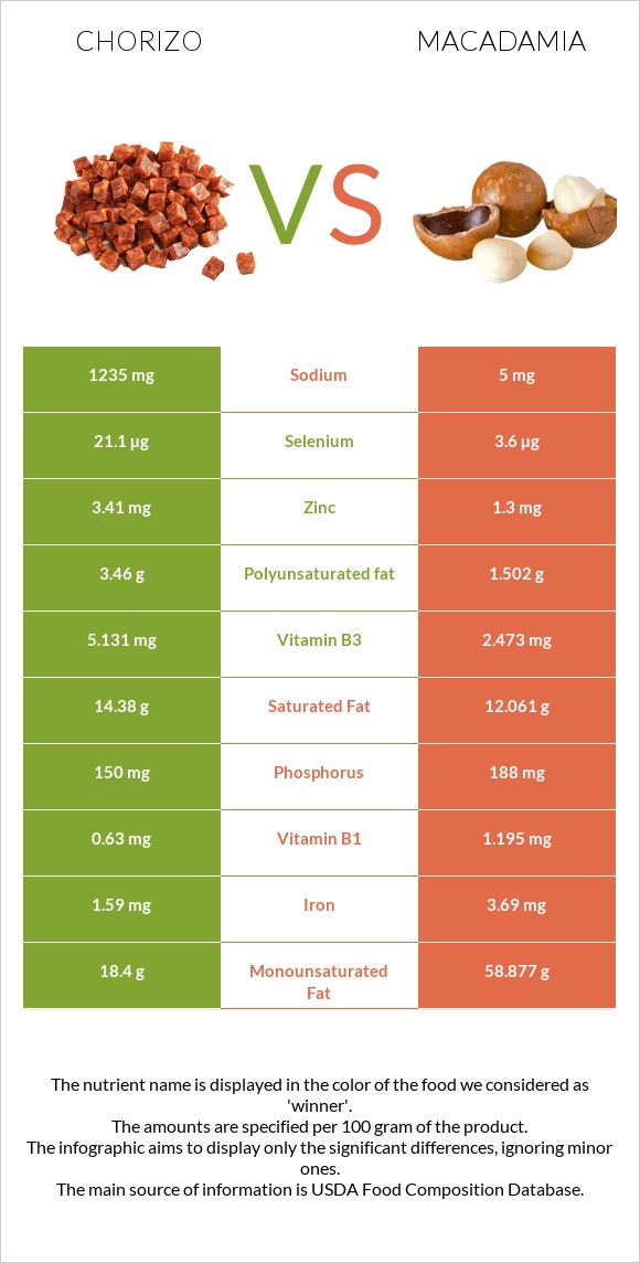Chorizo vs Macadamia infographic