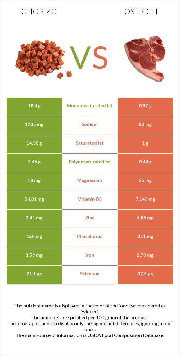 Chorizo vs Ostrich infographic