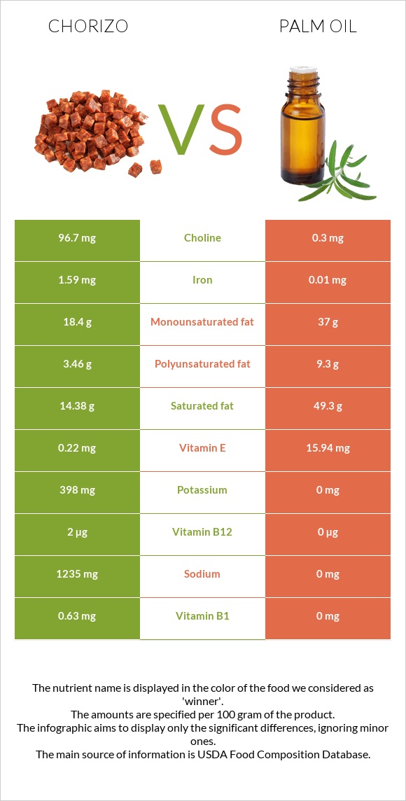 Չորիսո vs Արմավենու յուղ infographic