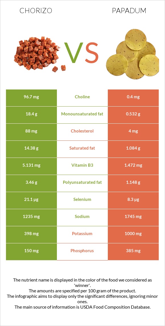 Chorizo vs Papadum infographic