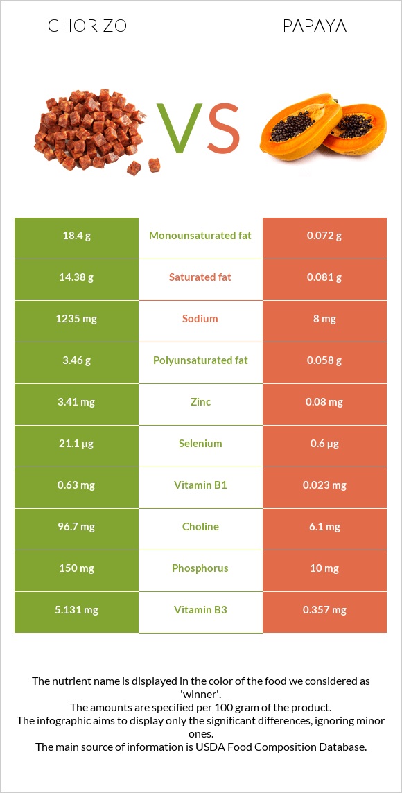 Chorizo vs Papaya infographic