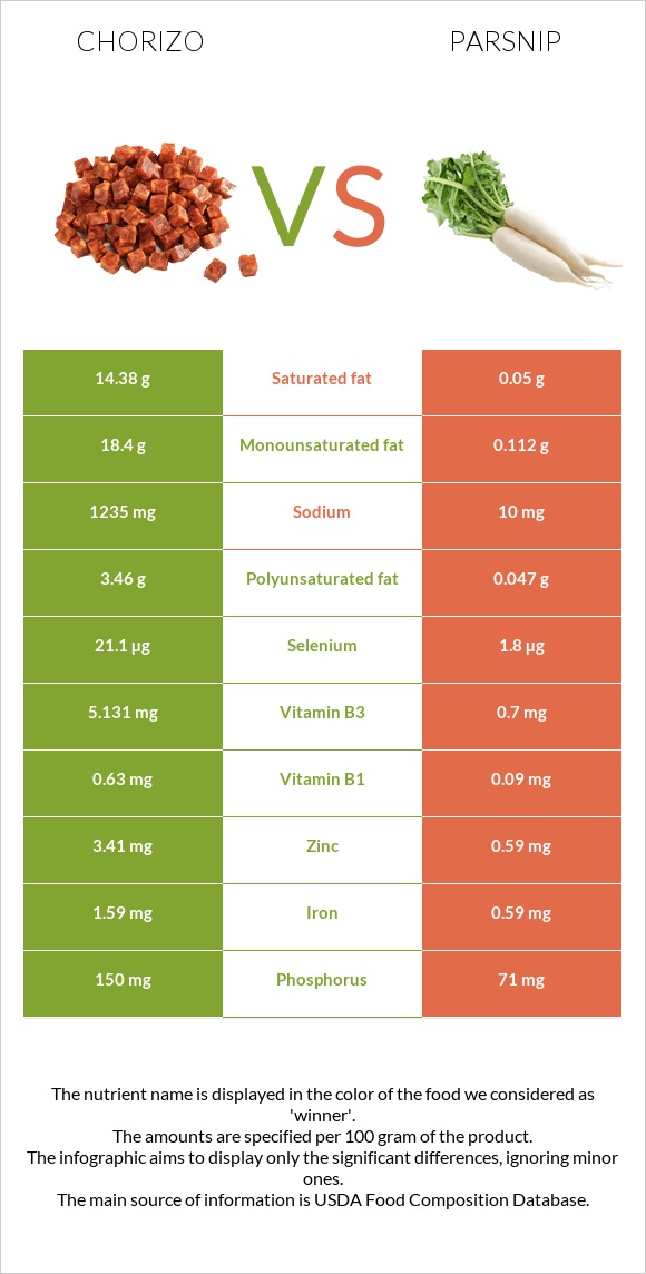 Chorizo vs Parsnip infographic