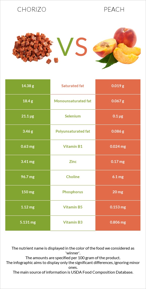 Չորիսո vs Դեղձ infographic