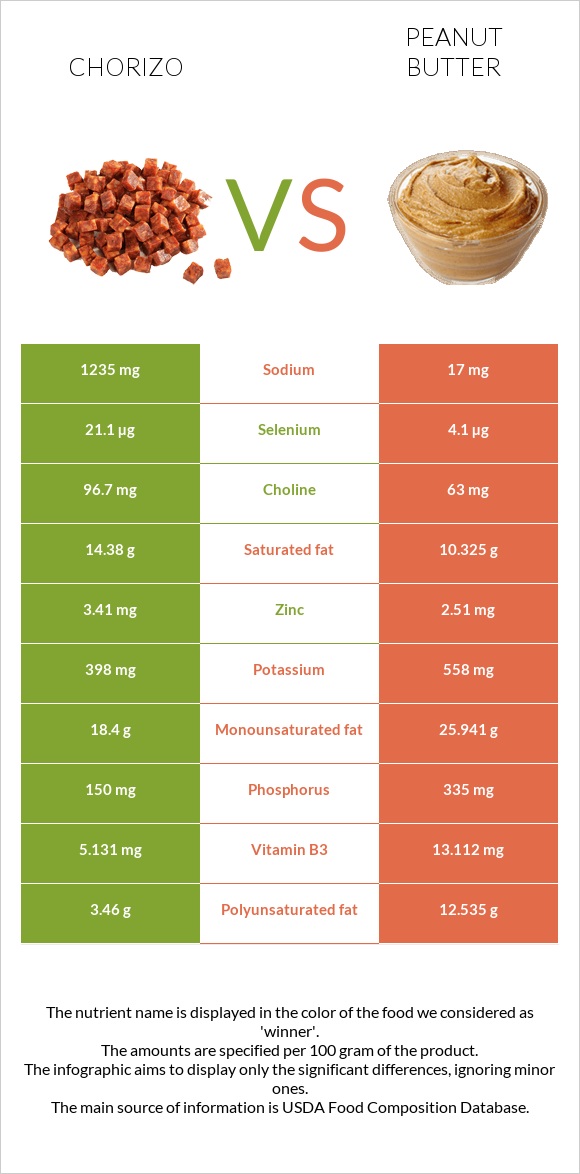 Chorizo vs Peanut butter infographic