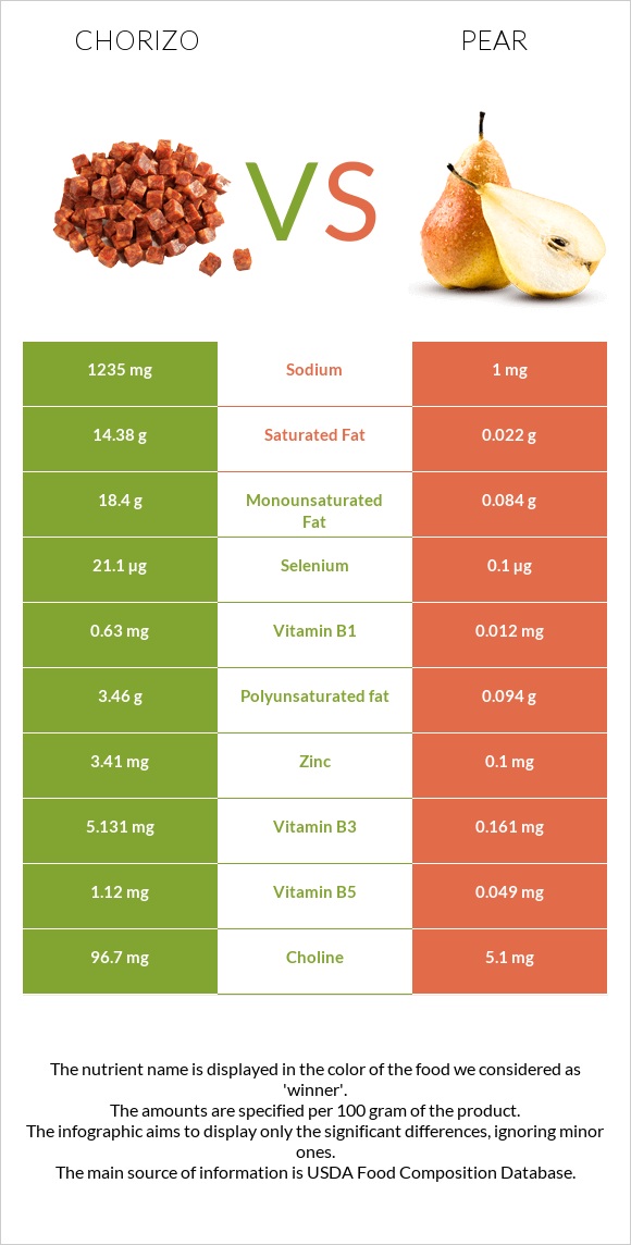 Chorizo vs Pear infographic