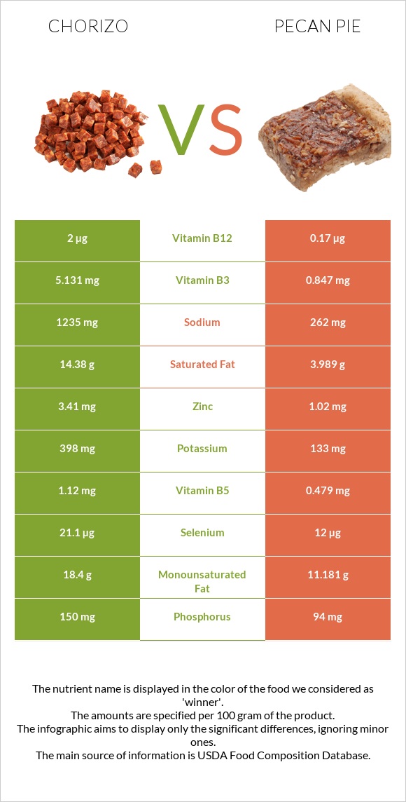 Chorizo vs Pecan pie infographic