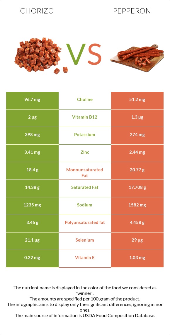 Chorizo vs Pepperoni infographic