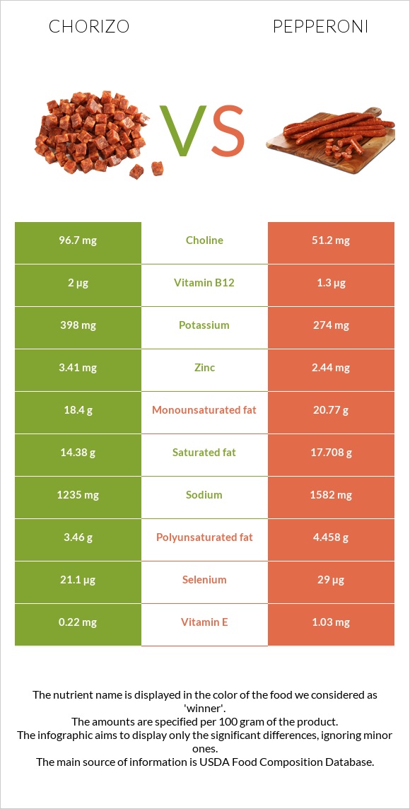 Չորիսո vs Պեպերոնի infographic