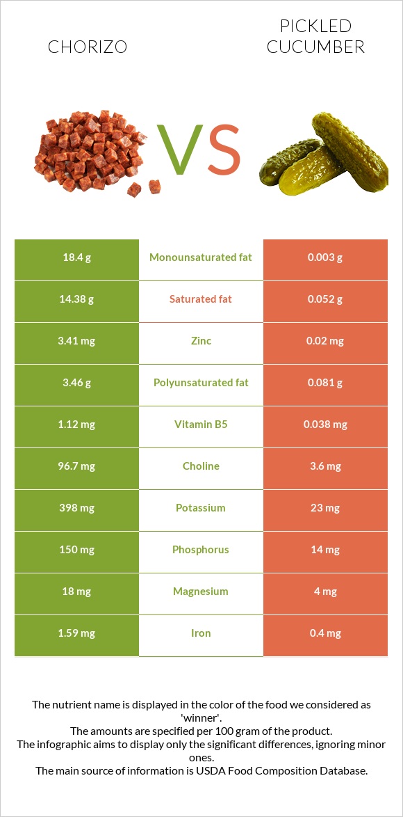 Chorizo vs Pickled cucumber infographic