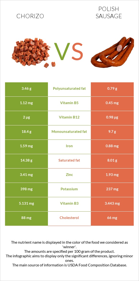 Chorizo vs Polish sausage infographic