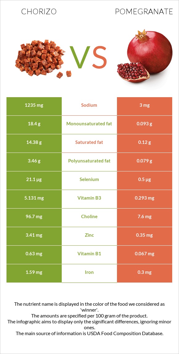 Chorizo vs Pomegranate infographic