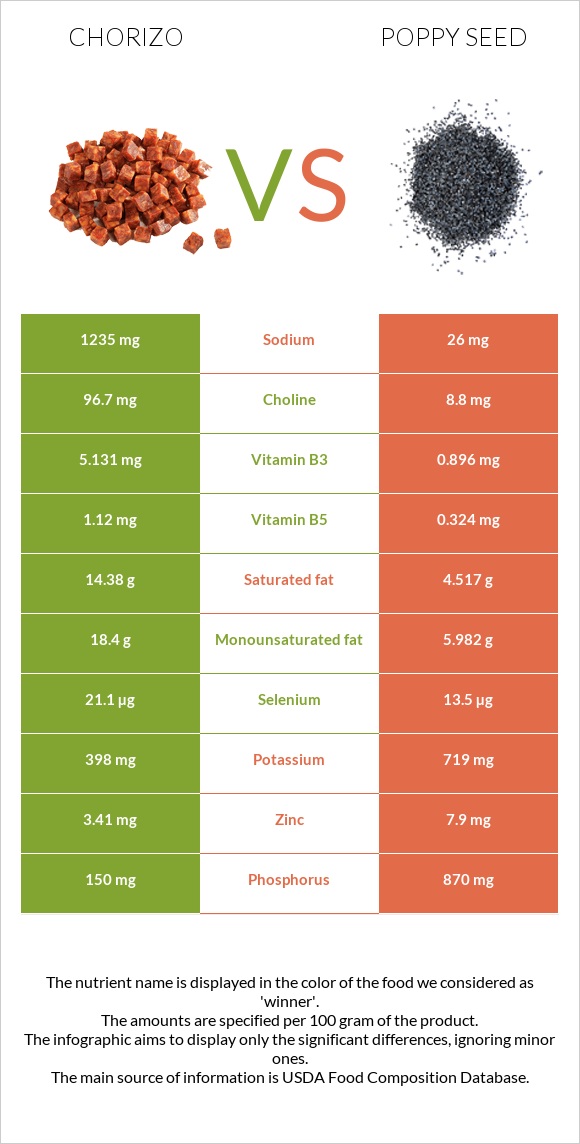 Chorizo vs Poppy seed infographic