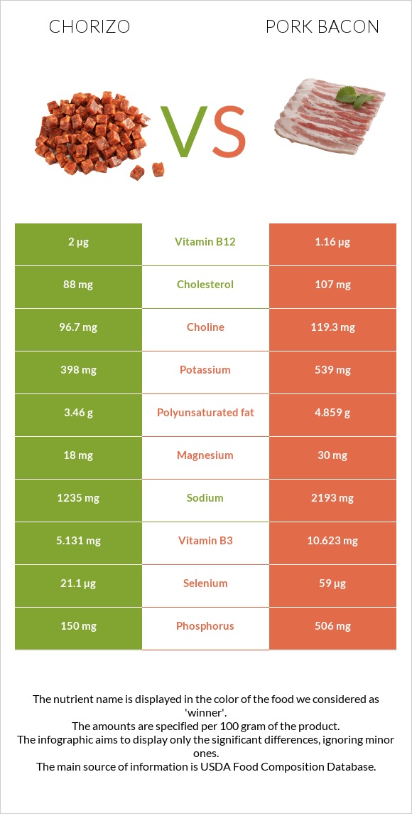 Chorizo vs Pork bacon infographic