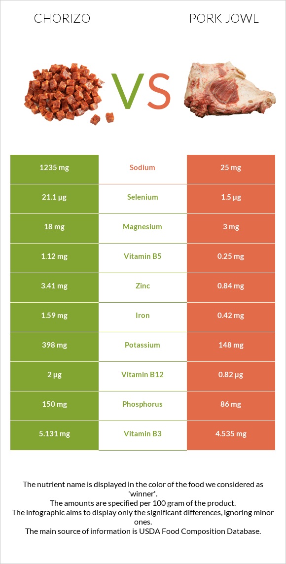 Chorizo vs Pork jowl infographic