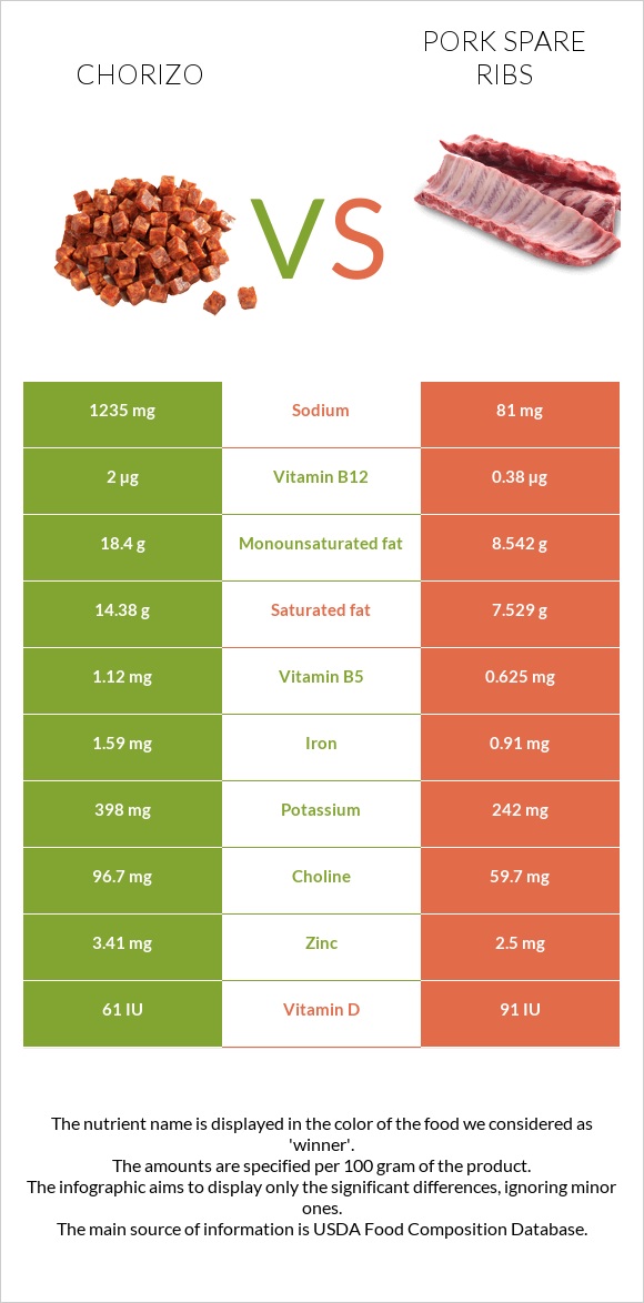 Chorizo vs Pork spare ribs infographic