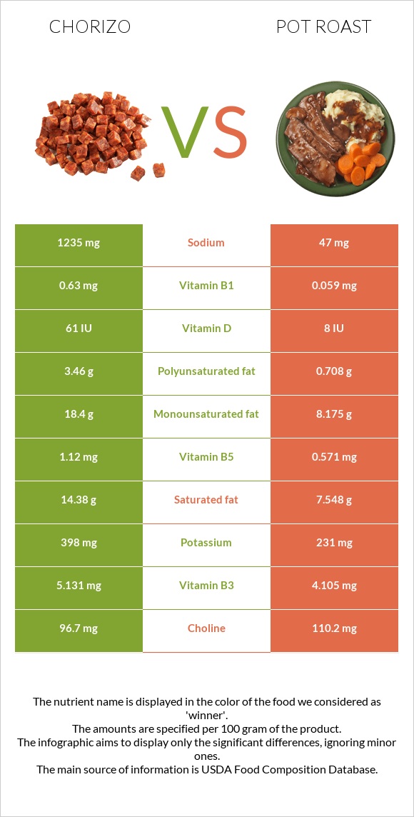 Չորիսո vs Կճուճի մեջ կարմրացրած միս infographic