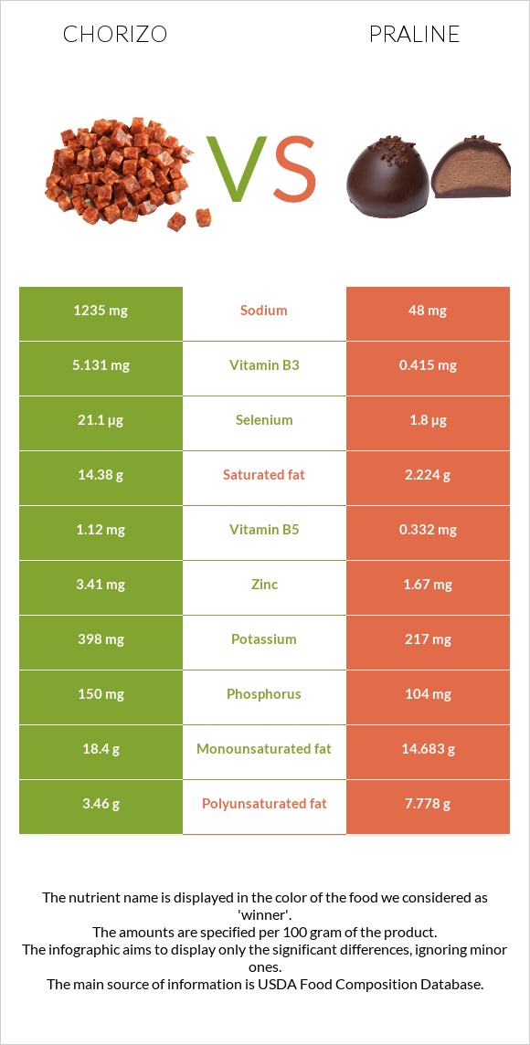 Chorizo vs Praline infographic