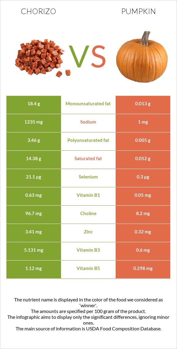 Chorizo vs Pumpkin infographic