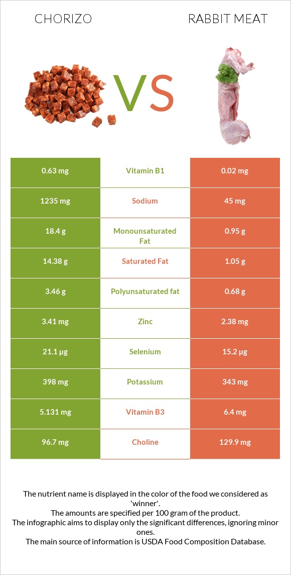 Chorizo vs Rabbit Meat infographic