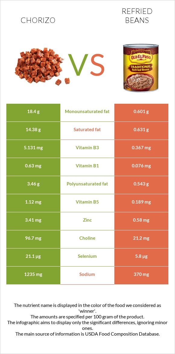 Chorizo vs Refried beans infographic