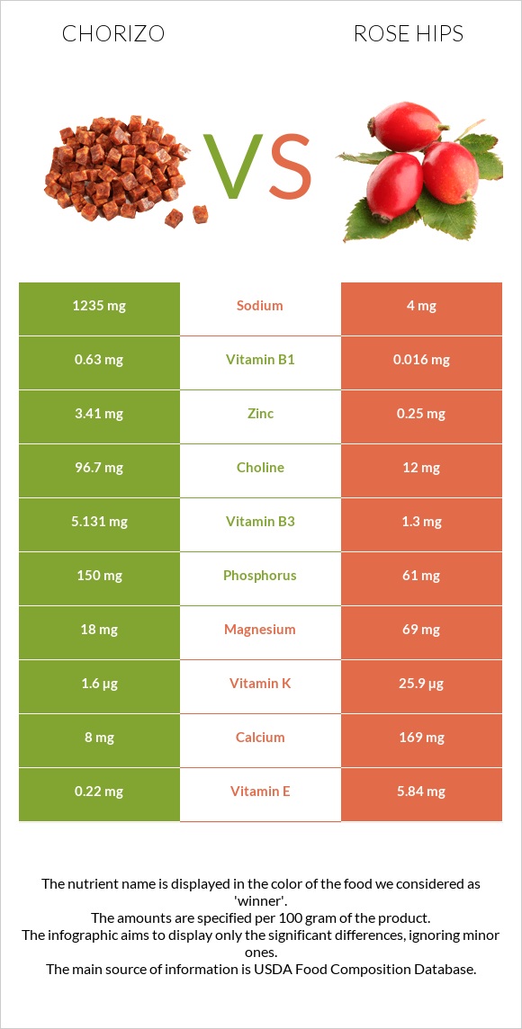 Chorizo vs Rose hips infographic