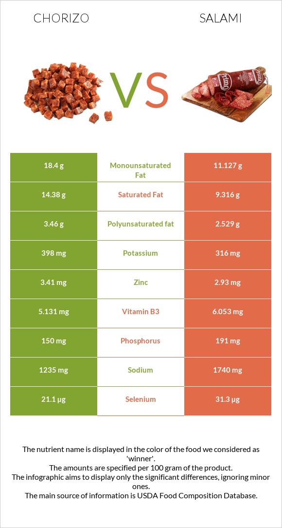 Chorizo vs Salami infographic