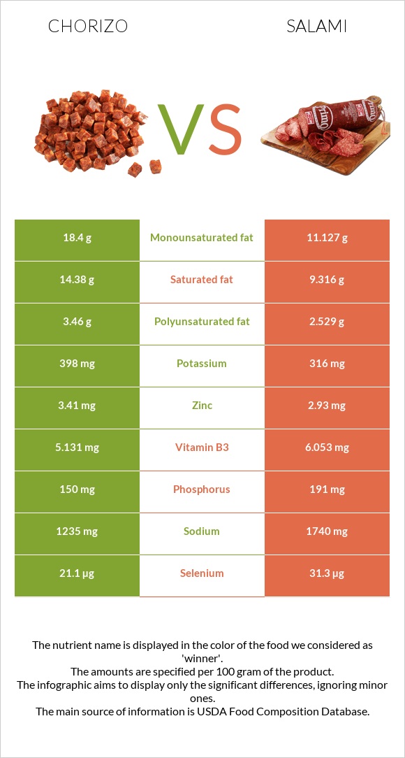 Չորիսո vs Սալյամի infographic