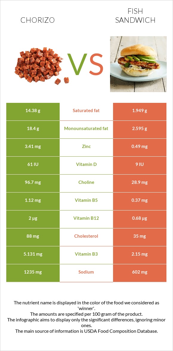 Chorizo vs Fish sandwich infographic