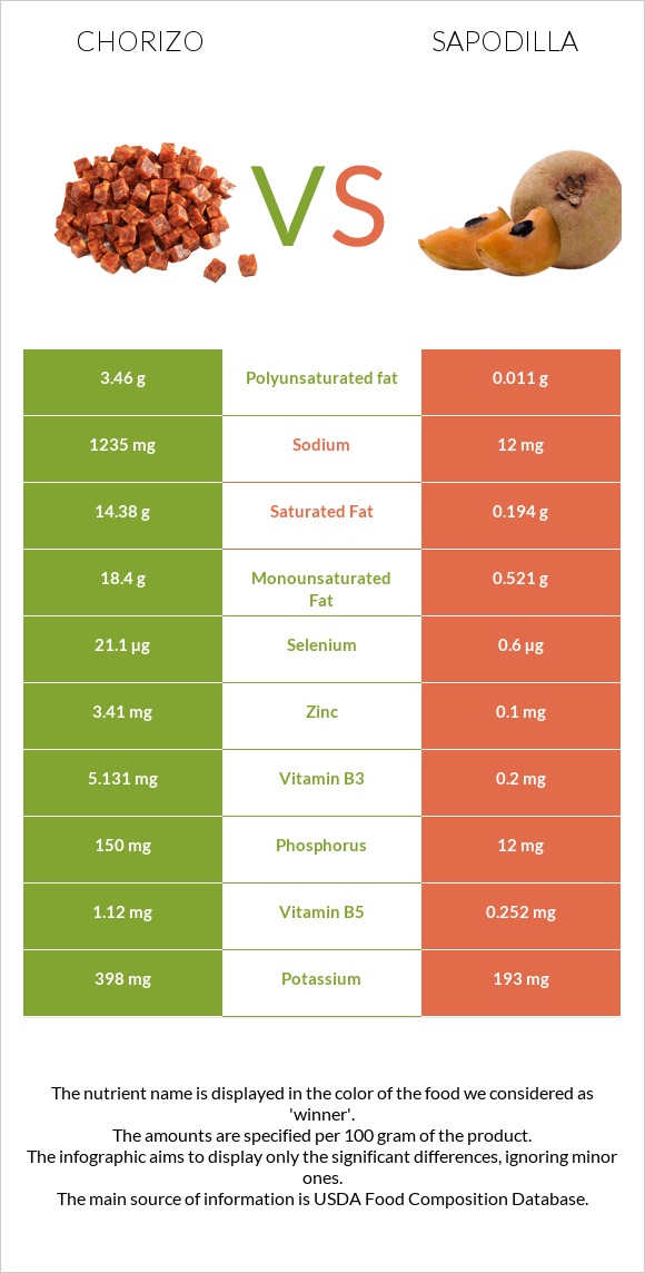 Chorizo vs Sapodilla infographic