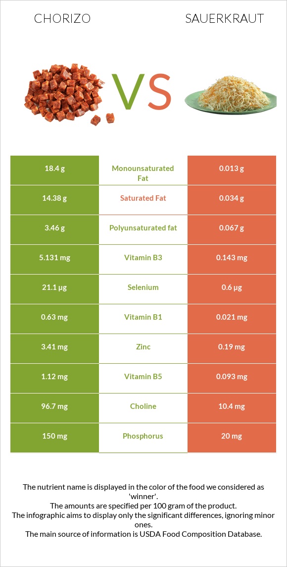 Chorizo vs Sauerkraut infographic
