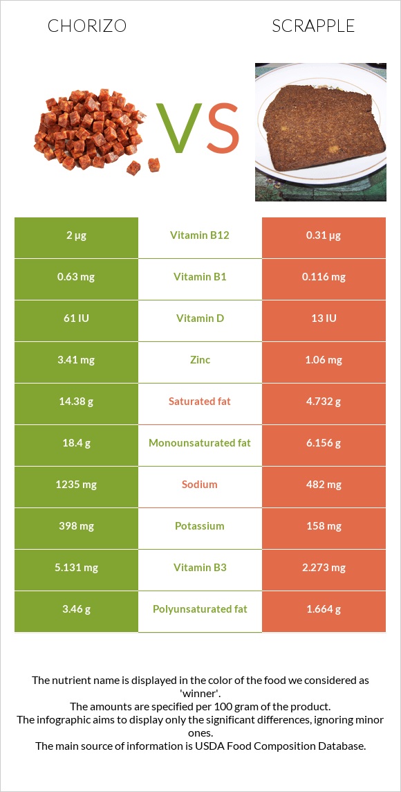 Չորիսո vs Scrapple infographic