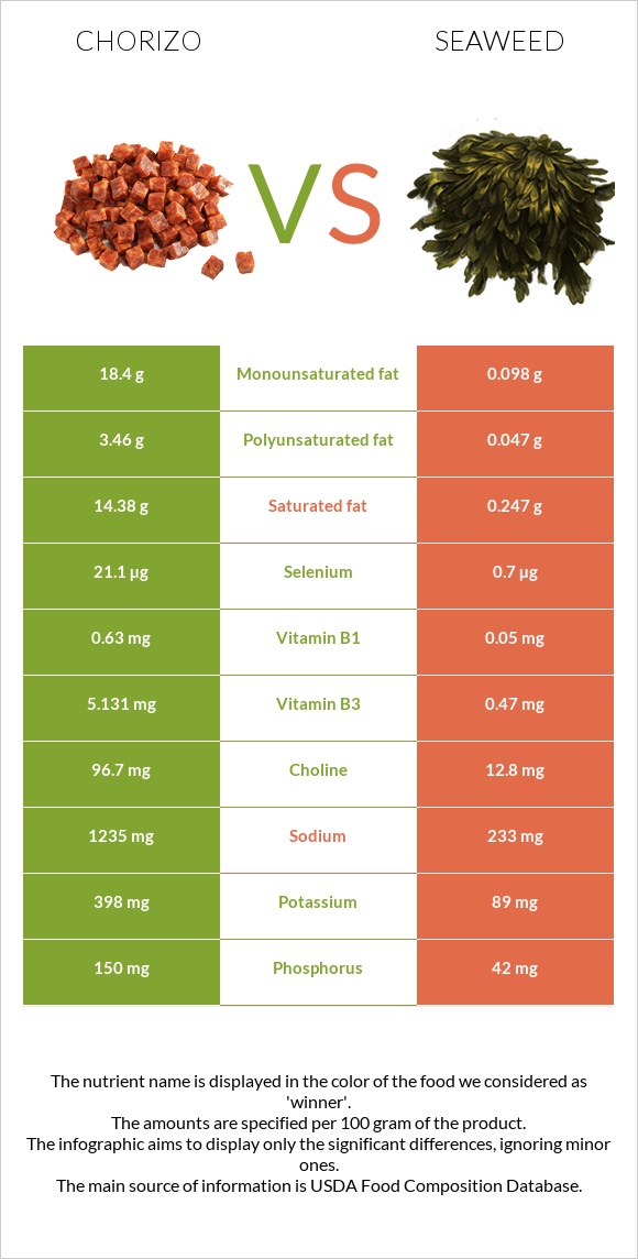 Chorizo vs Seaweed infographic