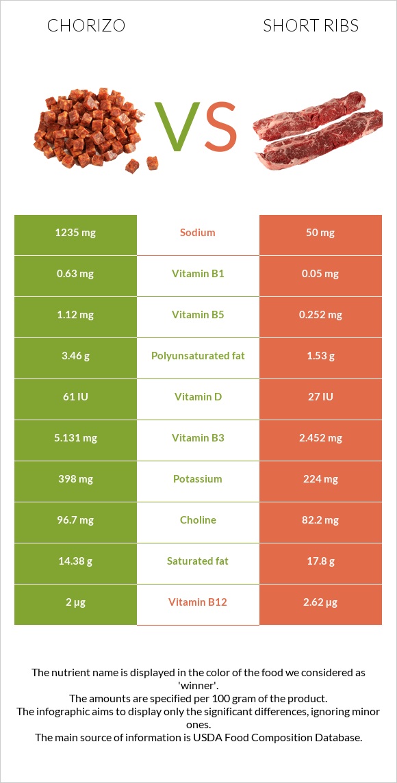 Չորիսո vs Short ribs infographic