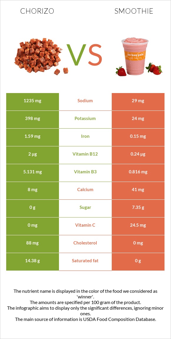 Chorizo vs Smoothie infographic