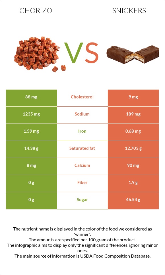 Chorizo vs Snickers infographic