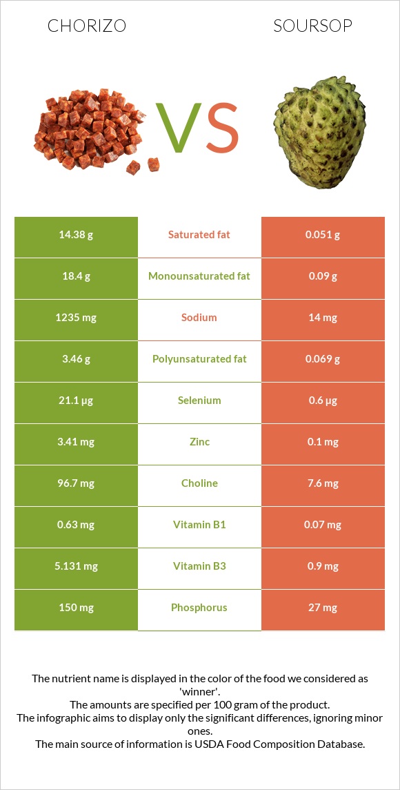 Chorizo vs Soursop infographic