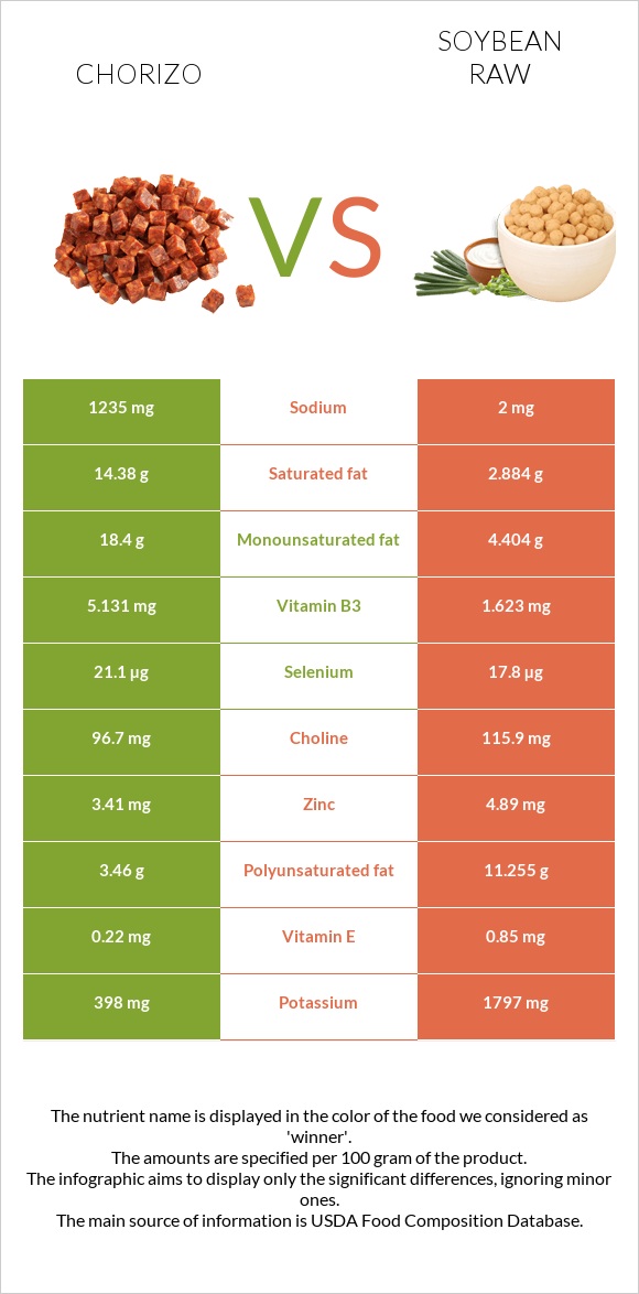 Chorizo vs Soybean raw infographic