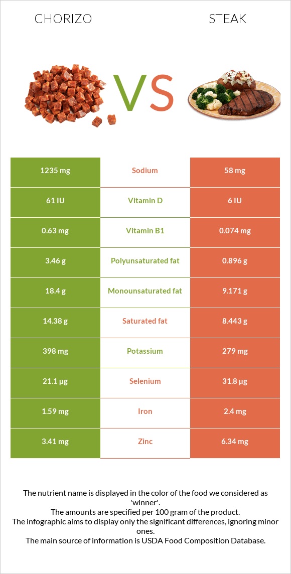 Chorizo vs Steak infographic